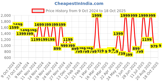 myntra.com Puma BMW M Motorsport Printed Baseball Cap puma Price History Graph from 9 Oct 2024 to 18 Oct 2025