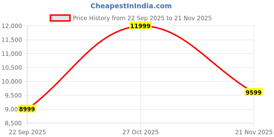 myntra.com puma motorsport PUMA BMW MMS Inverse M4 Hero Men Textured Lace-Ups Sneakers puma motorsport Price History Graph from 22 Sep 2025 to 21 Nov 2025