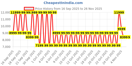 myntra.com puma motorsport PUMA BMW MMS Inverse Unisex Woven Design Motorsport Sneakers puma motorsport Price History Graph from 16 Sep 2025 to 25 Nov 2025