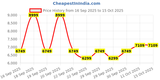 myntra.com puma motorsport PUMA BMW MMS MT7+ Colorblock Spacer Jacket puma motorsport Price History Graph from 16 Sep 2025 to 15 Oct 2025