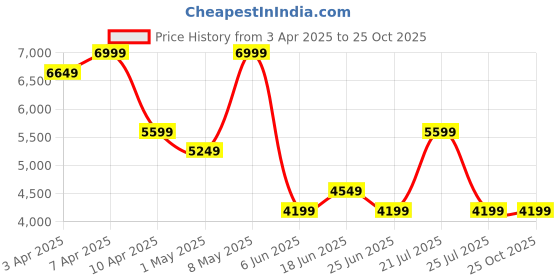 myntra.com Puma Borussia Dortmuind Printed Slim Fit Short Sleeve Football Jersey puma Price History Graph from 3 Apr 2025 to 25 Oct 2025