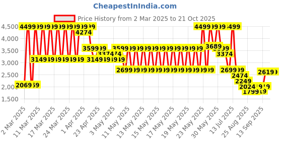 myntra.com Puma Borussia Dortmund 24/25 Kids Printed Short Sleeve Football Jersey puma Price History Graph from 2 Mar 2025 to 21 Oct 2025