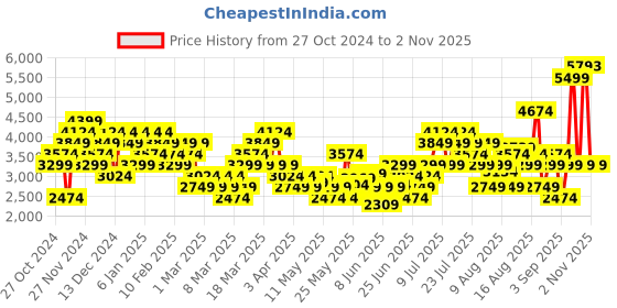 myntra.com Puma Borussia Dortmund Slim Fit DryCell Colourblocked Football Training Jacket puma Price History Graph from 27 Oct 2024 to 2 Nov 2025