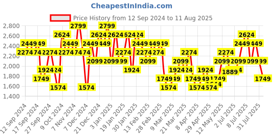 myntra.com Puma Borussia Dortmund Training Colourblocked DryCell Slim Fit Football Jersey T-shirt puma Price History Graph from 12 Sep 2024 to 11 Aug 2025