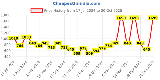 myntra.com Puma Box Graphic Printed Cotton Slim Fit Tshirts puma Price History Graph from 17 Jul 2024 to 20 Oct 2025
