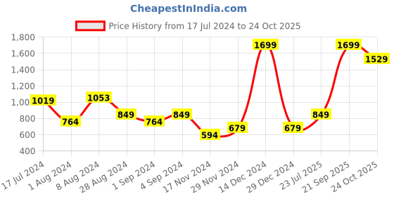 myntra.com Puma Box Graphic Printed Round Neck Slim Fit T-shirt puma Price History Graph from 17 Jul 2024 to 24 Oct 2025