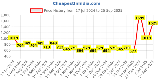 myntra.com Puma Box Graphic Slim Fit T-Shirt puma Price History Graph from 17 Jul 2024 to 25 Sep 2025