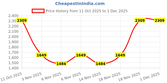 myntra.com Puma Boxy Everyday Backpack puma Price History Graph from 11 Oct 2025 to 1 Dec 2025