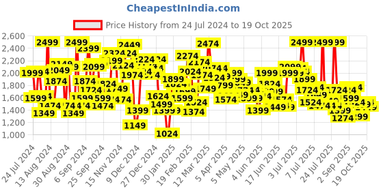 myntra.com Puma Boys 1 Der Track Pants puma Price History Graph from 24 Jul 2024 to 19 Oct 2025