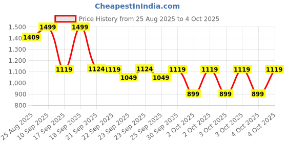 myntra.com Puma Boys Abstract Printed Curious Explorers Aop Cotton T Shirt puma Price History Graph from 25 Aug 2025 to 4 Oct 2025