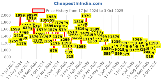 myntra.com Puma Boys Active dryCELL Shorts puma Price History Graph from 17 Jul 2024 to 3 Oct 2025
