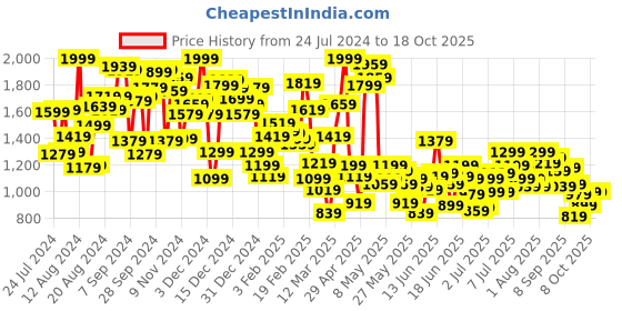 myntra.com Puma Boys Active dryCELL Shorts puma Price History Graph from 24 Jul 2024 to 18 Oct 2025