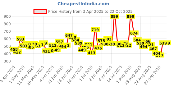myntra.com Puma Boys Active T-shirt puma Price History Graph from 3 Apr 2025 to 22 Oct 2025