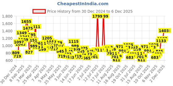 myntra.com Puma Boys ACTIVE Tricot Youth dryCELL Joggers puma Price History Graph from 30 Dec 2024 to 5 Dec 2025