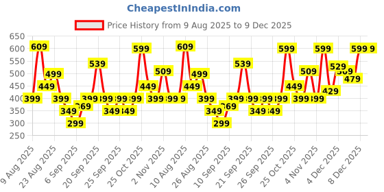 myntra.com Puma Boys All Day Youth Training Tee puma Price History Graph from 9 Aug 2025 to 9 Dec 2025
