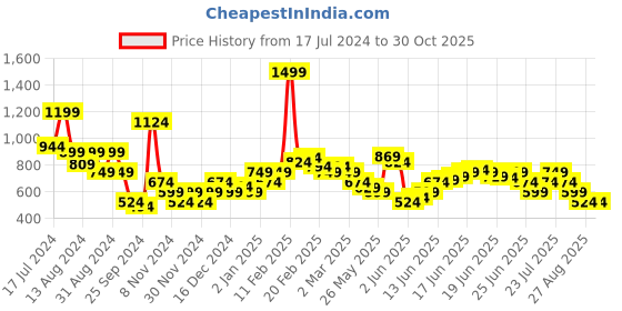 myntra.com Puma Boys Basketball Dylan Typography Print Pure Cotton Relaxed Fit T-shirt puma Price History Graph from 17 Jul 2024 to 30 Oct 2025