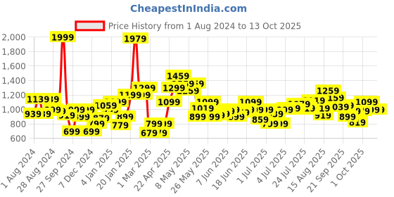 myntra.com Puma Boys Black & Grey Melange Evostripe B Colourblocked Regular Fit Regular Shorts puma Price History Graph from 1 Aug 2024 to 13 Oct 2025