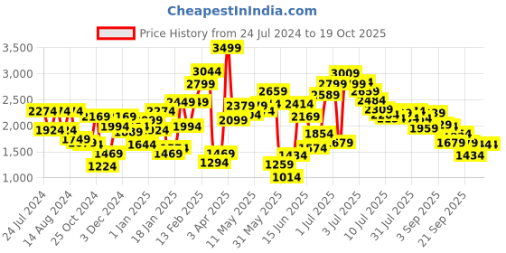myntra.com Puma Boys Black Classics Matchers Sweatpants puma Price History Graph from 24 Jul 2024 to 19 Oct 2025
