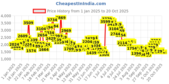 myntra.com Puma Boys Black IGNITE Flash evoKNIT Running Shoes puma Price History Graph from 1 Jan 2025 to 17 Oct 2025