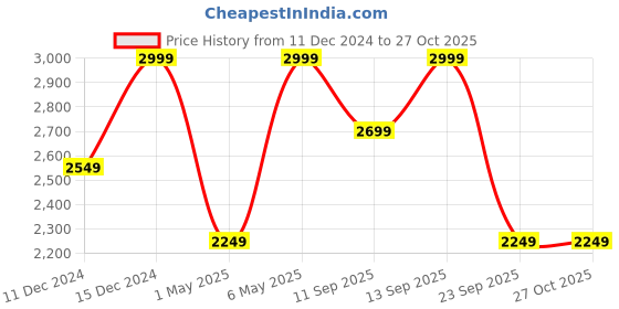 myntra.com Puma Boys Black Solid Sporty Jacket puma Price History Graph from 11 Dec 2024 to 27 Oct 2025