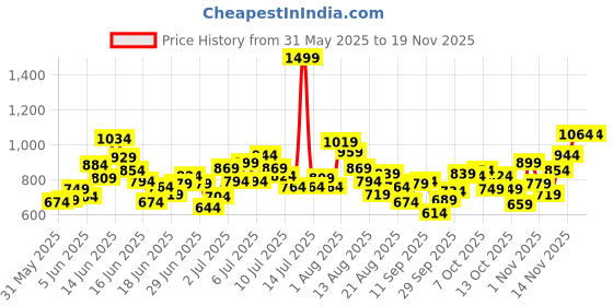 myntra.com Puma Boys Black Typography Printed Worldwide Graphic Youth Shorts puma Price History Graph from 31 May 2025 to 18 Nov 2025