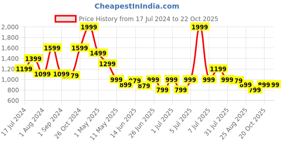 myntra.com Puma Boys Blue Brand Logo Printed Hooded Sweatshirt puma Price History Graph from 17 Jul 2024 to 22 Oct 2025