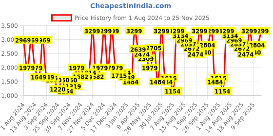myntra.com Puma Boys Blue Courtflex V2 Sneakers puma Price History Graph from 1 Aug 2024 to 25 Nov 2025