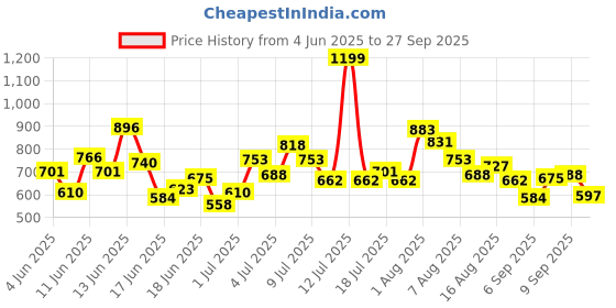 myntra.com Puma Boys Blue Pure Cotton Brand Logo Printed T-shirt puma Price History Graph from 4 Jun 2025 to 27 Sep 2025