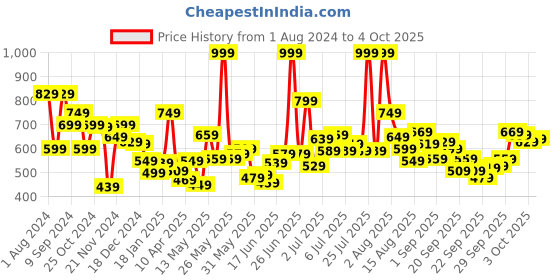 myntra.com Puma Boys Blue Solid Pure Cotton Shorts puma Price History Graph from 1 Aug 2024 to 3 Oct 2025