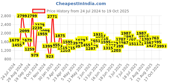 myntra.com Puma Boys Blue Solid Tech Sport Open Track Pants puma Price History Graph from 24 Jul 2024 to 19 Oct 2025