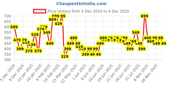 myntra.com Puma Boys Box Graphic Youth Cotton Tee puma Price History Graph from 5 Dec 2024 to 2 Dec 2025