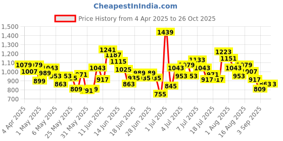 myntra.com Puma Boys Brand Logo Printed Pure Cotton ESS+ T-shirt puma Price History Graph from 4 Apr 2025 to 26 Oct 2025