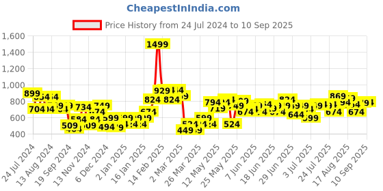 myntra.com Puma Boys Brand Logo Printed Pure Cotton Squad T-shirt puma Price History Graph from 24 Jul 2024 to 10 Sep 2025
