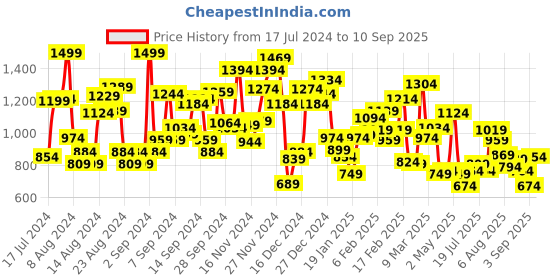 myntra.com Puma Boys Brand Logo Printed Pure Cotton Squad T-shirt puma Price History Graph from 17 Jul 2024 to 10 Sep 2025