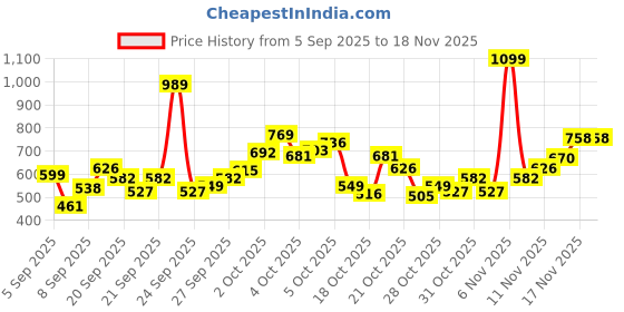 myntra.com Puma Boys Brand Logo Printed Pure Cotton T-shirt puma Price History Graph from 5 Sep 2025 to 17 Nov 2025