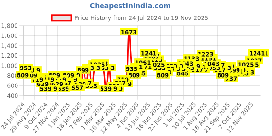 myntra.com Puma Boys Brand Logo-Printed Regular Fit Cotton Shorts puma Price History Graph from 24 Jul 2024 to 17 Nov 2025