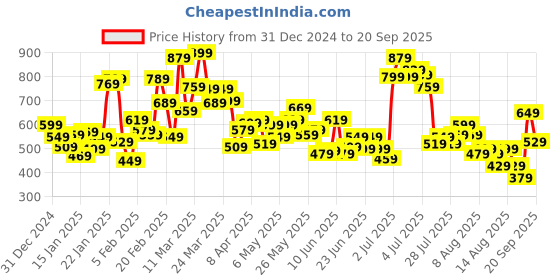myntra.com Puma Boys Brand Logo Printed SQUAD Pure Cotton T-shirt puma Price History Graph from 31 Dec 2024 to 20 Sep 2025