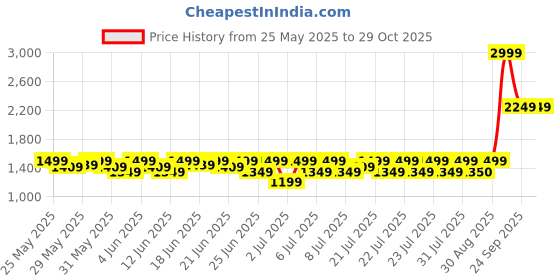 myntra.com Puma Boys Brand Logo Printed Sweatshirt puma Price History Graph from 25 May 2025 to 28 Oct 2025