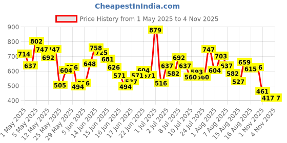 myntra.com Puma Boys CAMO Youth Tee puma Price History Graph from 1 May 2025 to 1 Nov 2025