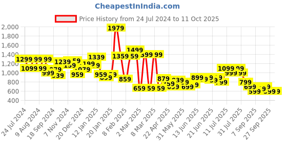 myntra.com Puma Boys Camouflage Printed Alpha AOP Regular Fit Sweatshirt puma Price History Graph from 24 Jul 2024 to 11 Oct 2025