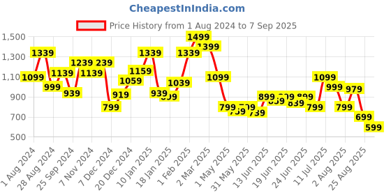 myntra.com Puma Boys Camouflage Printed Regular Fit Alpha AOP Crew Sweatshirt puma Price History Graph from 1 Aug 2024 to 7 Sep 2025