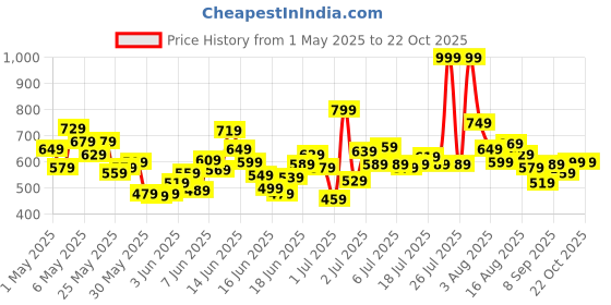 myntra.com Puma Boys Classic Youth Polo puma Price History Graph from 1 May 2025 to 22 Oct 2025