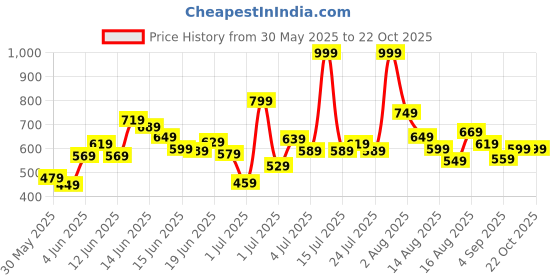myntra.com Puma Boys Classic Youth Polo puma Price History Graph from 30 May 2025 to 22 Oct 2025