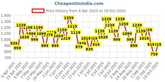 myntra.com Puma Boys Classics FTR Baller Brand Logo Colourblocked Pure Cotton T-shirt puma Price History Graph from 4 Apr 2025 to 19 Oct 2025