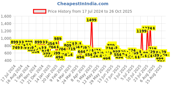 myntra.com Puma Boys Classics Graphic Printed Cotton T-Shirt puma Price History Graph from 17 Jul 2024 to 26 Oct 2025