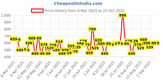 myntra.com Puma Boys Classics Piece It Up Youth Brand Logo Printed Pure Cotton T-shirt puma Price History Graph from 9 Mar 2025 to 21 Oct 2025