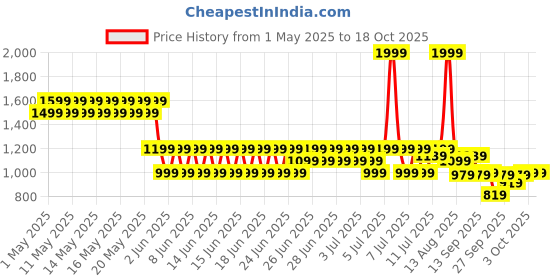 myntra.com Puma Boys Classics Psl Graphic Sweat Cotton Sweatshirt puma Price History Graph from 1 May 2025 to 18 Oct 2025