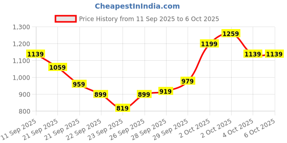 myntra.com Puma Boys Classics PSL Graphic Sweatshirt puma Price History Graph from 11 Sep 2025 to 2 Oct 2025