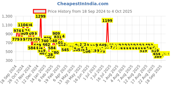 myntra.com Puma Boys Classics Psl Youth Graphic Tee puma Price History Graph from 18 Sep 2024 to 4 Oct 2025