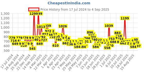 myntra.com Puma Boys Classics Tee B Printed Cotton T-shirt puma Price History Graph from 17 Jul 2024 to 4 Sep 2025